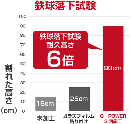鉄球落下試験グラフ